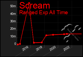 Total Graph of Scream