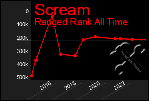 Total Graph of Scream