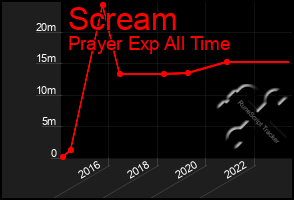 Total Graph of Scream