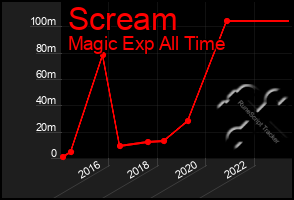 Total Graph of Scream