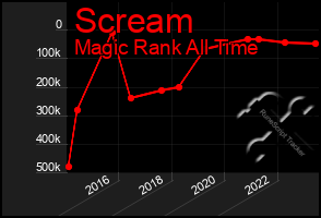 Total Graph of Scream