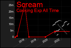 Total Graph of Scream