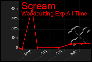 Total Graph of Scream