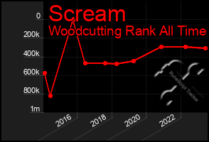 Total Graph of Scream