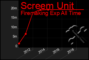 Total Graph of Screem Unit