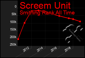 Total Graph of Screem Unit