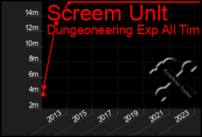 Total Graph of Screem Unlt