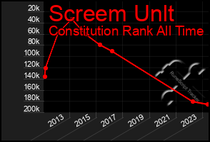 Total Graph of Screem Unlt