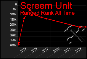 Total Graph of Screem Unlt