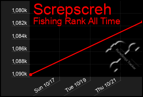 Total Graph of Screpscreh