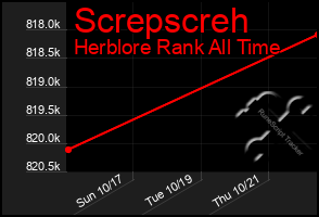 Total Graph of Screpscreh