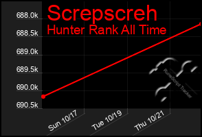 Total Graph of Screpscreh
