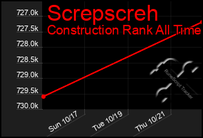 Total Graph of Screpscreh