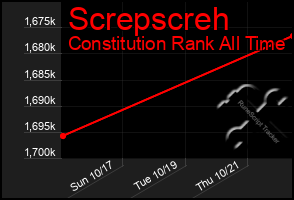 Total Graph of Screpscreh