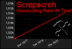Total Graph of Screpscreh