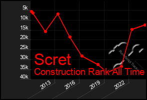 Total Graph of Scret