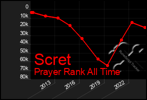 Total Graph of Scret