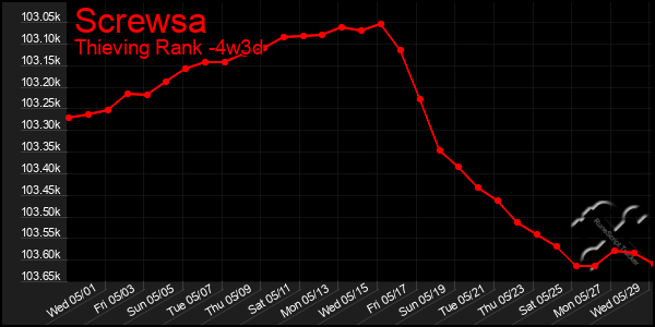 Last 31 Days Graph of Screwsa