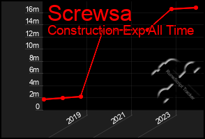 Total Graph of Screwsa