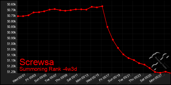 Last 31 Days Graph of Screwsa