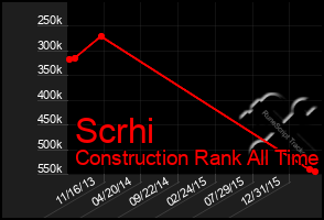 Total Graph of Scrhi