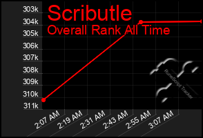 Total Graph of Scributle