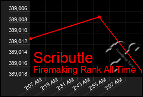 Total Graph of Scributle