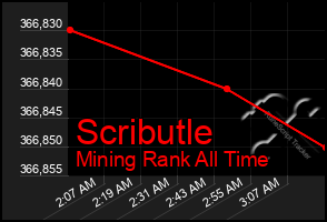 Total Graph of Scributle