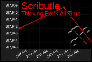 Total Graph of Scributle