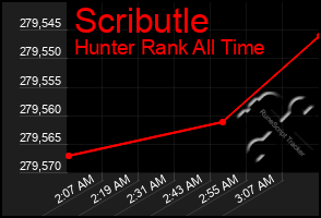 Total Graph of Scributle