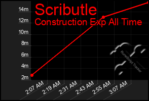 Total Graph of Scributle