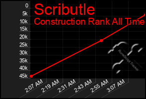 Total Graph of Scributle