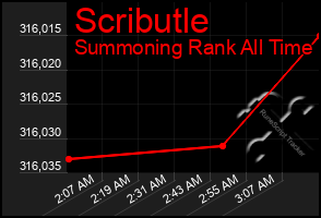 Total Graph of Scributle