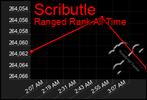 Total Graph of Scributle