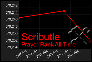 Total Graph of Scributle