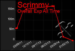 Total Graph of Scrimmy