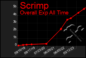 Total Graph of Scrimp