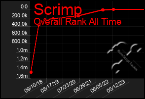 Total Graph of Scrimp