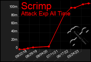 Total Graph of Scrimp