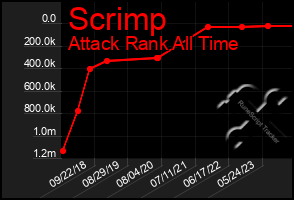 Total Graph of Scrimp