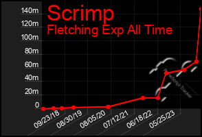 Total Graph of Scrimp