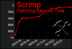 Total Graph of Scrimp