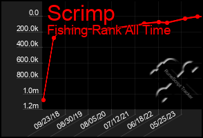 Total Graph of Scrimp