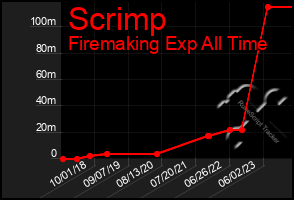 Total Graph of Scrimp