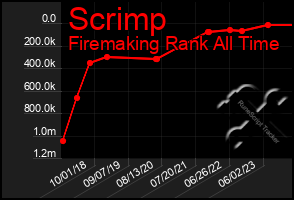 Total Graph of Scrimp