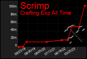 Total Graph of Scrimp