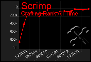 Total Graph of Scrimp