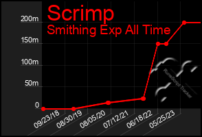 Total Graph of Scrimp