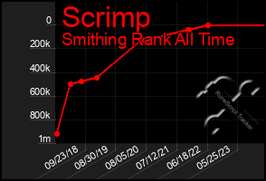 Total Graph of Scrimp