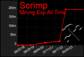 Total Graph of Scrimp